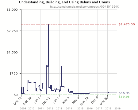 Understanding building and using baluns and ununs